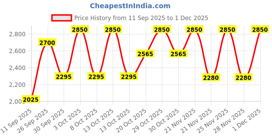 nykaa.com Bobbi Brown Crushed Oil Infused Gloss with Hyaluronic Acid, Vitamin C & E bobbi brown Price History Graph from 11 Sep 2025 to 1 Dec 2025