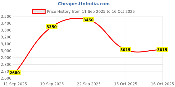 nykaa.com Bobbi Brown Extra Lip Tint (Lip Balm) bobbi brown Price History Graph from 11 Sep 2025 to 16 Oct 2025