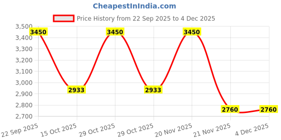 nykaa.com Bobbi Brown Extra Plump Lip Serum bobbi brown Price History Graph from 22 Sep 2025 to 4 Dec 2025