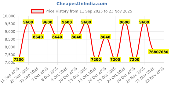 nykaa.com Bobbi Brown Extra Repair Intense Eye Cream bobbi brown Price History Graph from 11 Sep 2025 to 22 Nov 2025