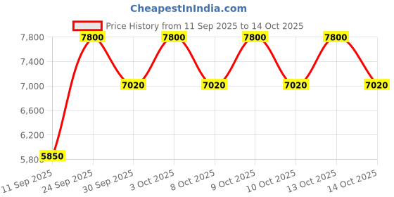 nykaa.com Bobbi Brown Extra Repair Intense Eye Cream Refill bobbi brown Price History Graph from 11 Sep 2025 to 14 Oct 2025
