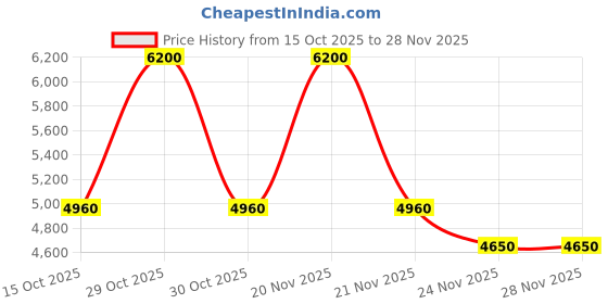 nykaa.com Bobbi Brown Eyeshadow Palette bobbi brown Price History Graph from 15 Oct 2025 to 28 Nov 2025