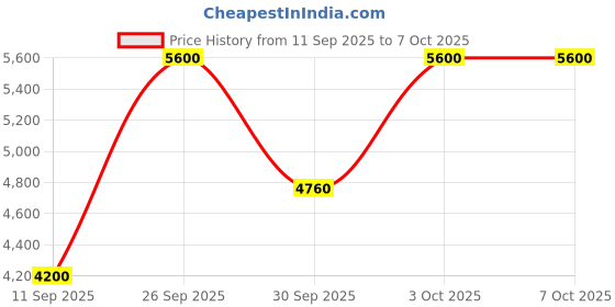 nykaa.com Bobbi Brown Highlighting Powder bobbi brown Price History Graph from 11 Sep 2025 to 6 Oct 2025