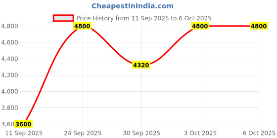 nykaa.com Bobbi Brown Hydrating Face Tonic bobbi brown Price History Graph from 11 Sep 2025 to 5 Oct 2025