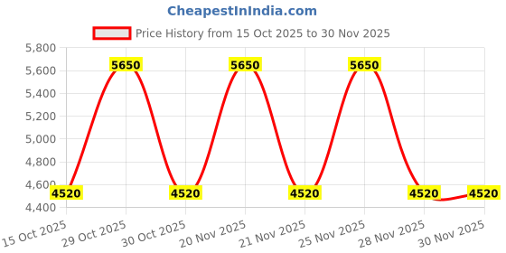 nykaa.com Bobbi Brown Long-Wear Brow Pencil bobbi brown Price History Graph from 15 Oct 2025 to 29 Nov 2025