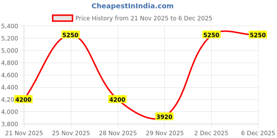 nykaa.com Bobbi Brown Long-Wear Cream Shadow Perfect Pairs bobbi brown Price History Graph from 21 Nov 2025 to 5 Dec 2025
