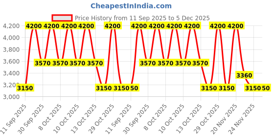 nykaa.com Bobbi Brown Long-Wear Cream Shadow Stick bobbi brown Price History Graph from 11 Sep 2025 to 5 Dec 2025