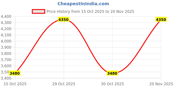nykaa.com Bobbi Brown Micro Brow Pencil bobbi brown Price History Graph from 15 Oct 2025 to 20 Nov 2025