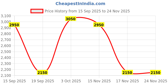 nykaa.com Bobbi Brown Mini Highlighting Powder - Pink Glow bobbi brown Price History Graph from 15 Sep 2025 to 23 Nov 2025