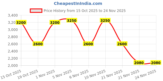 nykaa.com Bobbi Brown Perfectly Defined Gel Eyeliner bobbi brown Price History Graph from 15 Oct 2025 to 24 Nov 2025