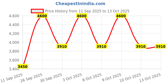 nykaa.com Bobbi Brown Pot Rouge For Lips & Cheeks bobbi brown Price History Graph from 11 Sep 2025 to 12 Oct 2025