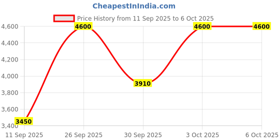 nykaa.com Bobbi Brown Precise Brow Pencil bobbi brown Price History Graph from 11 Sep 2025 to 6 Oct 2025