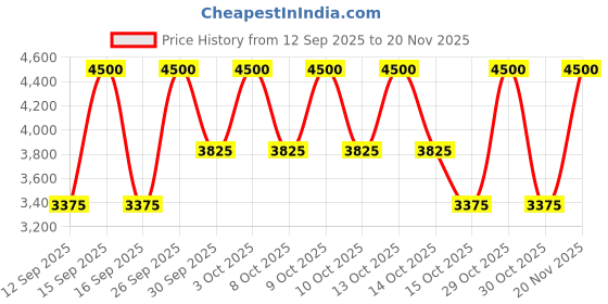 nykaa.com Bobbi Brown Shimmer Blush bobbi brown Price History Graph from 12 Sep 2025 to 20 Nov 2025