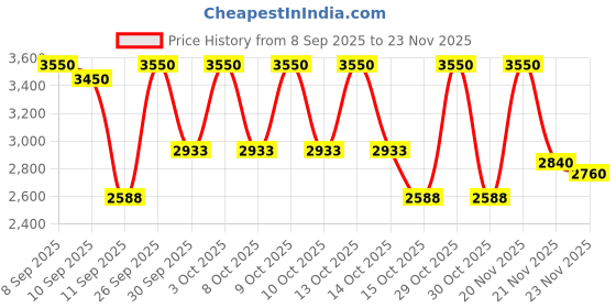 nykaa.com Bobbi Brown Skin Concealer Stick bobbi brown Price History Graph from 8 Sep 2025 to 23 Nov 2025