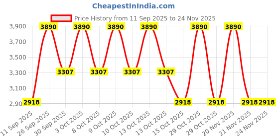 nykaa.com Bobbi Brown Skin Full Cover Concealer bobbi brown Price History Graph from 11 Sep 2025 to 24 Nov 2025
