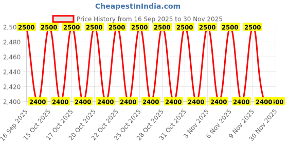 nykaa.com Bobbi Brown Skin Long-Wear Weightless Foundation Mini bobbi brown Price History Graph from 16 Sep 2025 to 30 Nov 2025