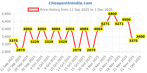 nykaa.com Bobbi Brown Vitamn Enriched Pressed Powder bobbi brown Price History Graph from 11 Sep 2025 to 1 Dec 2025
