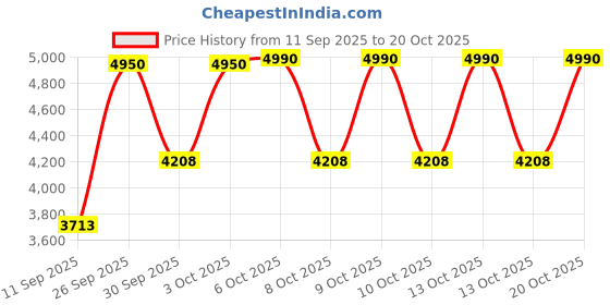 nykaa.com Bobbi Brown Weightless Skin Natural Matte Finish Foundation SPF 15 bobbi brown Price History Graph from 11 Sep 2025 to 18 Oct 2025