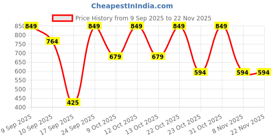 nykaa.com BOBI 5D Kinky Long Natural Eyelashes Comfortable Lightweight & Reusable For Women K10-1 Pair bobi Price History Graph from 9 Sep 2025 to 22 Nov 2025