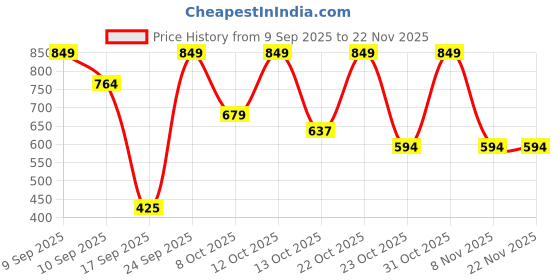 nykaa.com BOBI 5D Kliche Long Natural Eyelashes Comfortable Lightweight & Reusable For Women K05-1 Pair bobi Price History Graph from 9 Sep 2025 to 22 Nov 2025