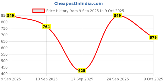 nykaa.com BOBI 5D Krazy Long Natural Eyelashes Comfortable Lightweight & Reusable For Women K04-1 Pair bobi Price History Graph from 9 Sep 2025 to 9 Oct 2025