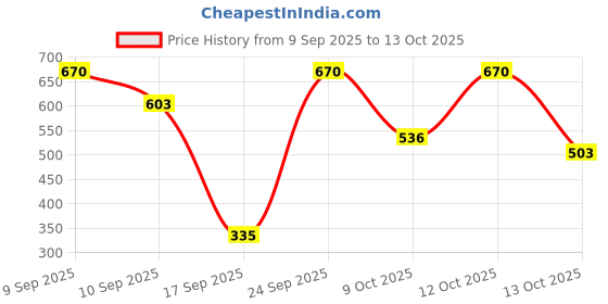 nykaa.com BOBI 8D Volume Eyelashes Comfortable Lightweight and Reusable Lashes For Women - 7 Pairs bobi Price History Graph from 9 Sep 2025 to 13 Oct 2025
