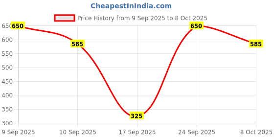 nykaa.com BOBI Bamboo Micro-Fiber Face Pads Reusable Multipurpose - Pack of 2 (Multicolor) bobi Price History Graph from 9 Sep 2025 to 8 Oct 2025