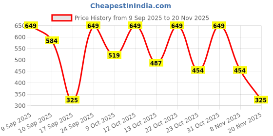 nykaa.com BOBI D Curl Long Natural Eyelashes Comfortable & Reusable Lashes For Women (DC07)- 1 Pair bobi Price History Graph from 9 Sep 2025 to 20 Nov 2025