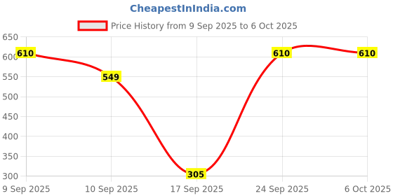 nykaa.com BOBI Fine and Natural Eyelashes Reusable Dramatic Looks Easy To Apply (FMSD02) - 3 Pairs bobi Price History Graph from 9 Sep 2025 to 5 Oct 2025