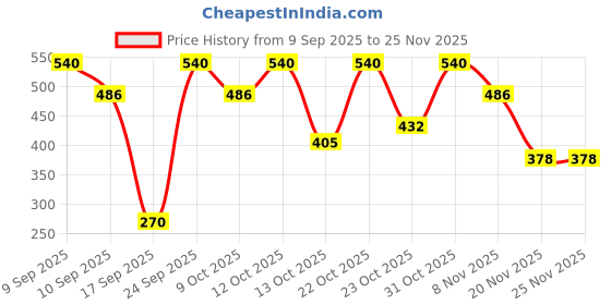 nykaa.com bobi Glitter Eyeliner bobi Price History Graph from 9 Sep 2025 to 24 Nov 2025
