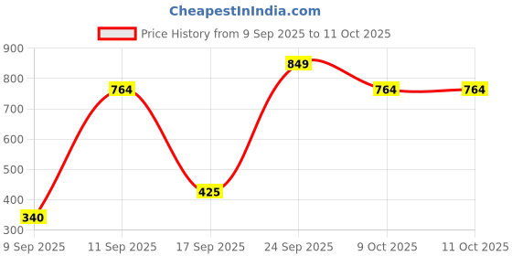 nykaa.com BOBI Self Adhesive Eyelashes SA04, Tapered Center Lift, Open Eyed Look, No Glue, Reusable bobi Price History Graph from 9 Sep 2025 to 11 Oct 2025