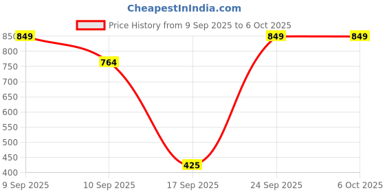 nykaa.com BOBI Self Adhesive Eyelashes SA30, Winged Corner Volume, Elongated Eye Look, No Glue, Reusable bobi Price History Graph from 9 Sep 2025 to 5 Oct 2025