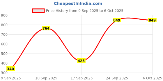nykaa.com BOBI Self Adhesive Eyelashes SA47, Outer Edge Lift, Bold Curved Look, No Glue, Reusable, Stick On bobi Price History Graph from 9 Sep 2025 to 5 Oct 2025