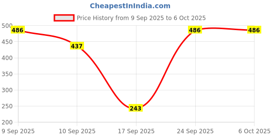 nykaa.com BOBI ZC Volume Eyelashes Comfortable Lightweight and Reusable Lashes For Women - 5 Pairs bobi Price History Graph from 9 Sep 2025 to 5 Oct 2025