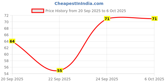 nykaa.com Bodify Lavender Mint Handmade Soap Relaxing Natural Extracts for Refreshing Bathing Experience bodify Price History Graph from 20 Sep 2025 to 6 Oct 2025