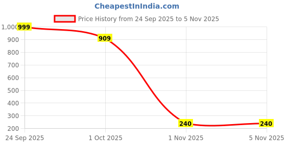 nykaa.com wow Body Cupid 24k Gold Body Mist(100ml) wow Price History Graph from 24 Sep 2025 to 4 Nov 2025