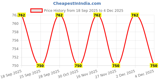 nykaa.com Bodycare 100% Cotton Printed High Cut Panty Multi-Color (Pack Of 6) bodycare Price History Graph from 18 Sep 2025 to 4 Dec 2025
