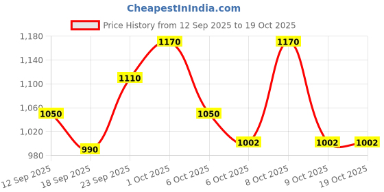 nykaa.com BODYCARE Pack of 6 Printed Hipster Briefs - Multi-Color bodycare Price History Graph from 12 Sep 2025 to 18 Oct 2025