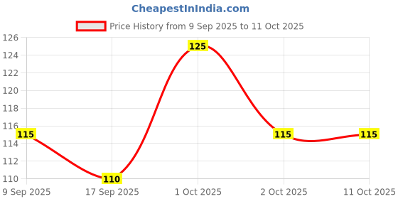 nykaa.com Bodyguard Aloe Vera Based Natural Wet Wipes For Babies With Goodness Of Vitamin E bodyguard Price History Graph from 9 Sep 2025 to 11 Oct 2025