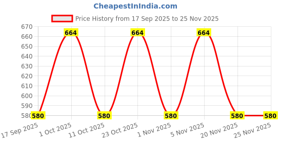 nykaa.com BodyHerbals Almond Coconut Body Butter bodyherbals Price History Graph from 17 Sep 2025 to 25 Nov 2025