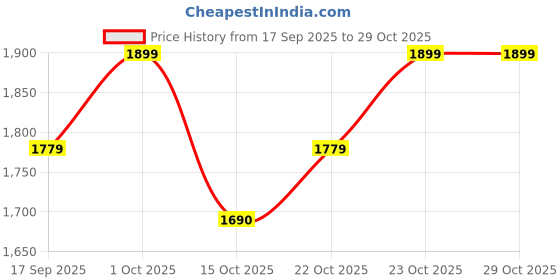 nykaa.com BodyHerbals Anti Cellulite Coffee Spa Hamper- Gift Sets & Combos for Women & Men bodyherbals Price History Graph from 17 Sep 2025 to 29 Oct 2025