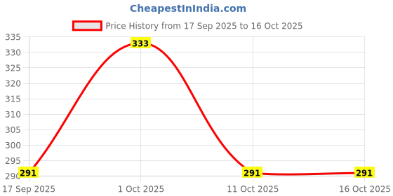 nykaa.com bodyherbals BodyHerblas Claming Facial Mist Rose Water bodyherbals Price History Graph from 17 Sep 2025 to 16 Oct 2025
