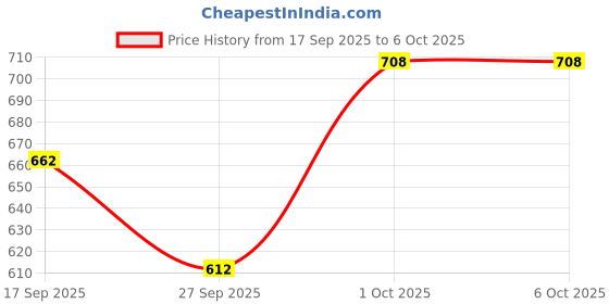 nykaa.com BodyHerbals Double Tooth Comb and Tail Comb [Set of 2], Anti-Static Handmade 100% Natural Neem Wood bodyherbals Price History Graph from 17 Sep 2025 to 6 Oct 2025