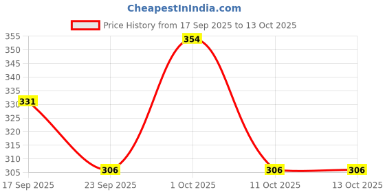 nykaa.com BodyHerbals Dressing Comb, Hand Made With Design In Gift Box bodyherbals Price History Graph from 17 Sep 2025 to 11 Oct 2025