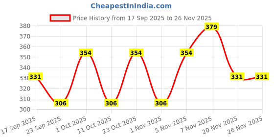 nykaa.com BodyHerbals Dressing Coms - Hand Made With Design In Gift Box bodyherbals Price History Graph from 17 Sep 2025 to 25 Nov 2025