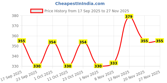nykaa.com BodyHerbals Dressing Double Tooth Comb Neem Wood bodyherbals Price History Graph from 17 Sep 2025 to 26 Nov 2025