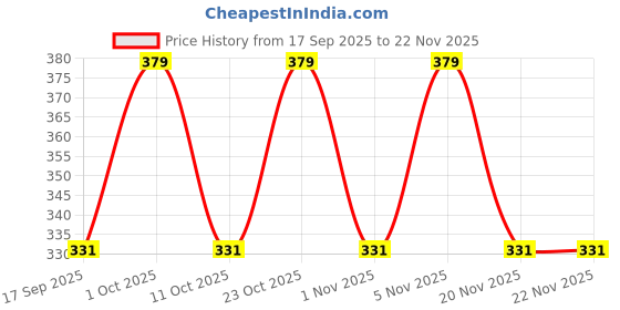 nykaa.com BodyHerbals Face Roller Massager - Hand Made With Design In Gift Box bodyherbals Price History Graph from 17 Sep 2025 to 22 Nov 2025