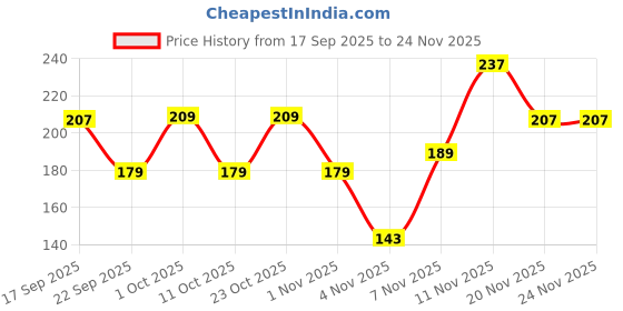 nykaa.com BodyHerbals Glow, Hand Made Sandal Turmeric Bathing Bar With Natural Chunks bodyherbals Price History Graph from 17 Sep 2025 to 23 Nov 2025