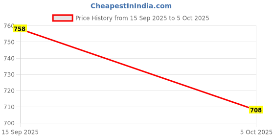 nykaa.com Bodyherbals Handle Rake Comb and Double Tooth Comb [Set of 2], Anti-Static Handmade 100% Natural Neem Wood bodyherbals Price History Graph from 15 Sep 2025 to 5 Oct 2025