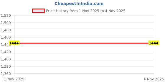 nykaa.com BodyHerbals Lavender Collection Gift Hamper & Kit- Gift Sets & Combos for Women & Men bodyherbals Price History Graph from 1 Nov 2025 to 2 Nov 2025